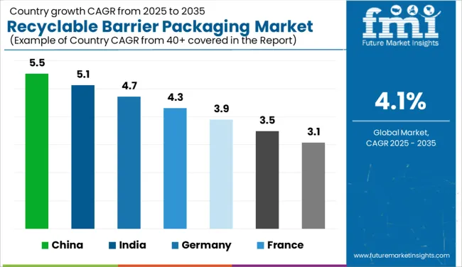 Recyclable Barrier Packaging Market   CAGR Analysis By Country